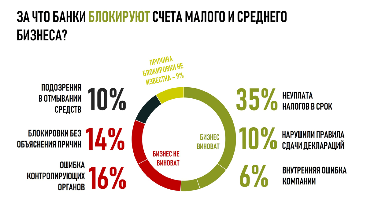 Статистика о причинах блокировки расчетных счетов.  