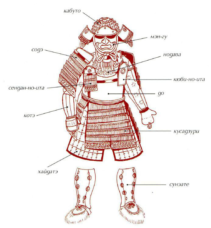 Самурай состав. Самурайский доспех схема. Доспехи самурая строение. Из чего состоит доспех самурая. Доспехи самурая схема.