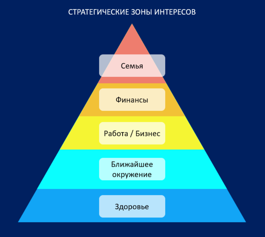 Зона интересов. Стратегия пирамида плюсы и минусы.