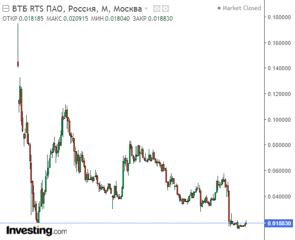 Котировки ВТБ (Месяц)