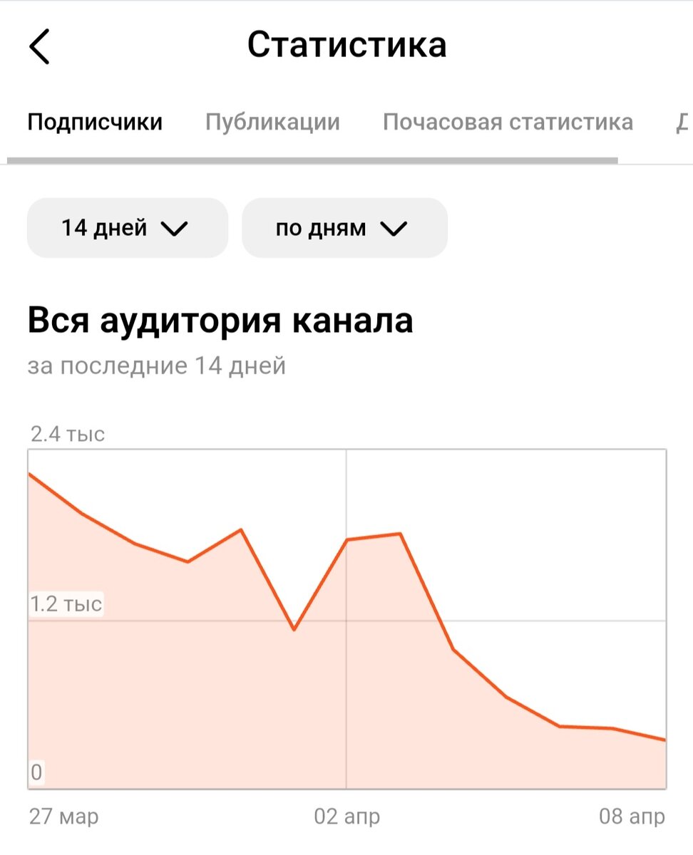 Упали показы - упали просмотры.