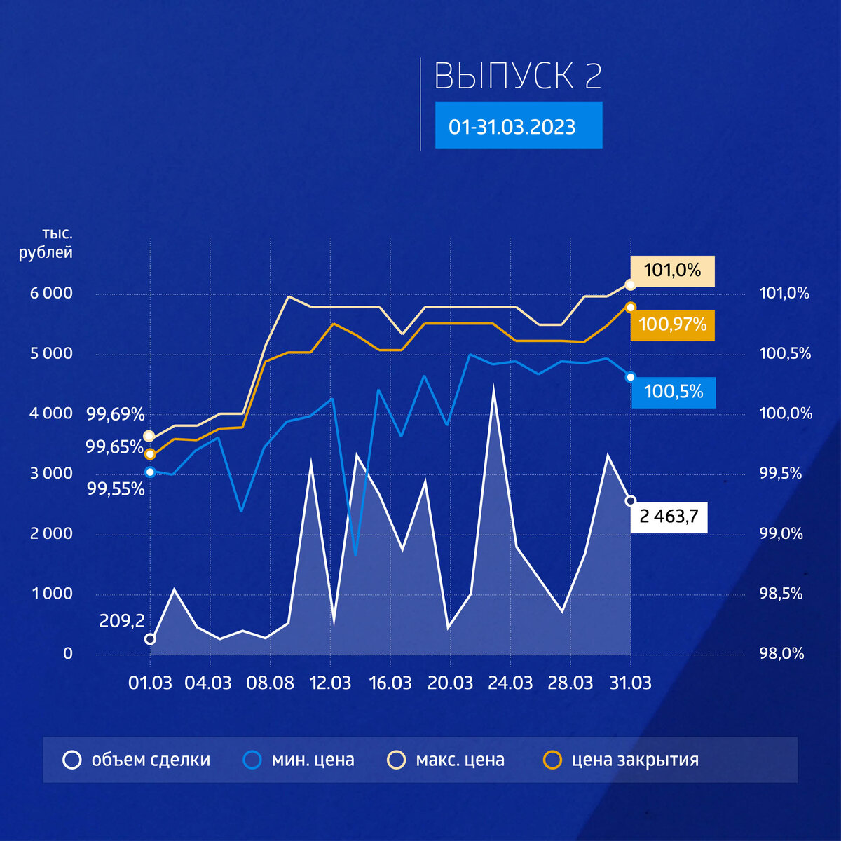 Трехлетний выпуск биржевых облигаций серии 02 (4-02-00597-R) объемом 800 млн рублей был размещен эмитентом в июле 2022 г. По выпуску предусмотрено 36 ежемесячных купонов. Номинальная стоимость одной облигации — 1000 рублей. Выплаты осуществлены по 547 144 бумагам. Ставка купона зафиксирована на весь период обращения на уровне 16,5% годовых.