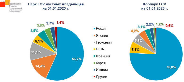 Источник: НАПИ (Национальное Агентство Промышленной Информации) 