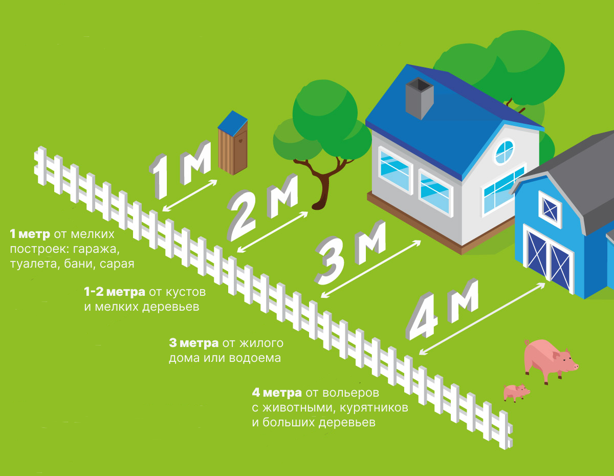 Нормы расстояния от забора до соседских построек