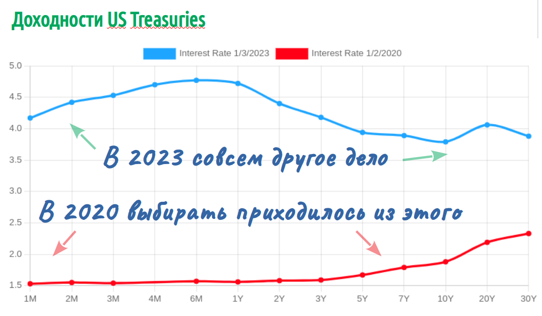 Доходность американских гособлигаций – https://www.ustreasuryyieldcurve.com/