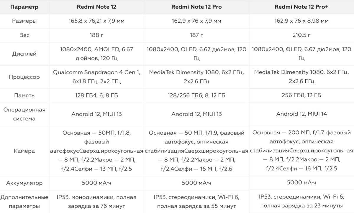 Редми 12 в чем разница. Классификация Динейки хайоми.