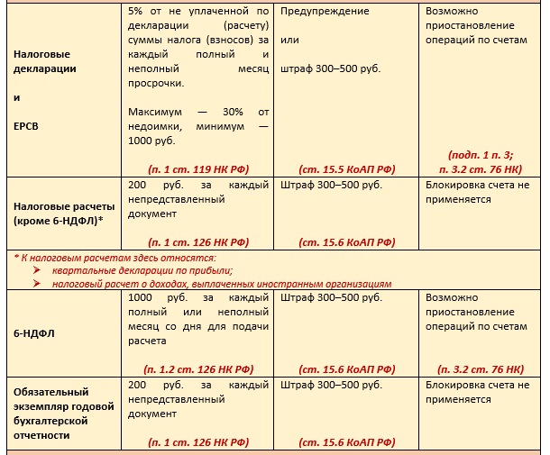 Таблица отчётности по английскому. Штраф за несдачу персонифицированных сведений. Таблица отчетности по нескольким организациям. Таблица налоговых норм. Изменения отчетов в 2024 году