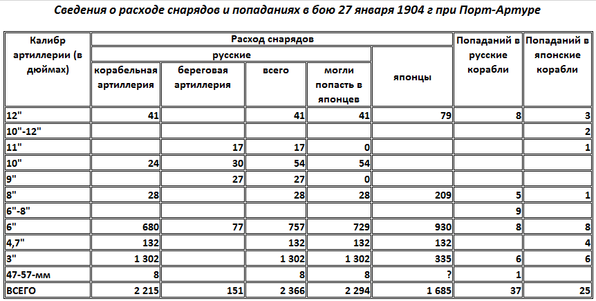 Расход снарядов в бою 27 января 1904 года