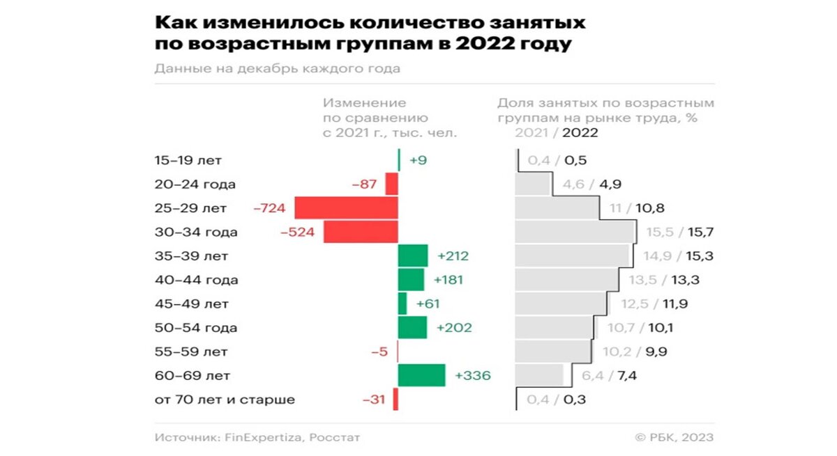 инфографика количества занятых