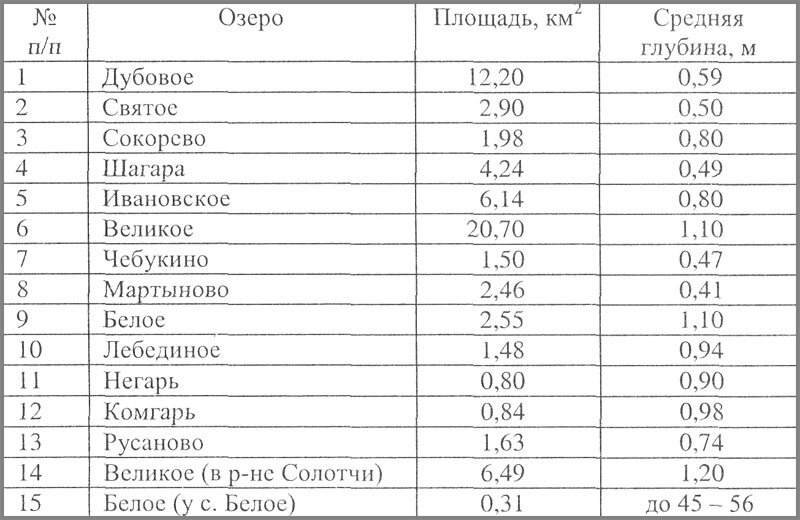 Крупнейшие озера россии таблица