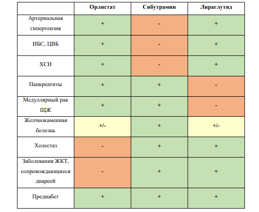  Алгоритм выбора препаратов для фармакотерапии ожирения [1] Это далеко не все противопоказания у данных препаратов.