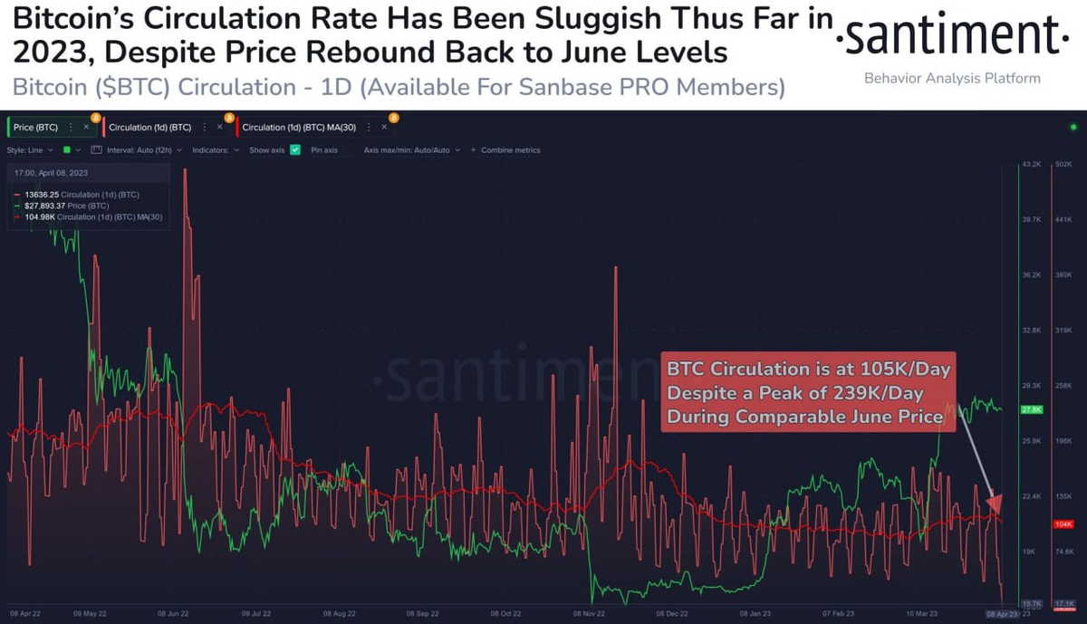 Santiment: циркуляция BTC на данный момент составляет в среднем 105 монет в день, что более чем в 2 раза меньше, чем при той же цене BTC в июне 2022г
