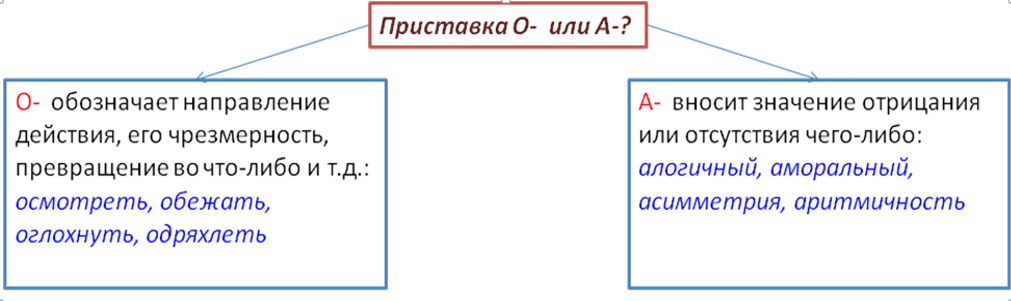 Выбираем приставку О- или А-