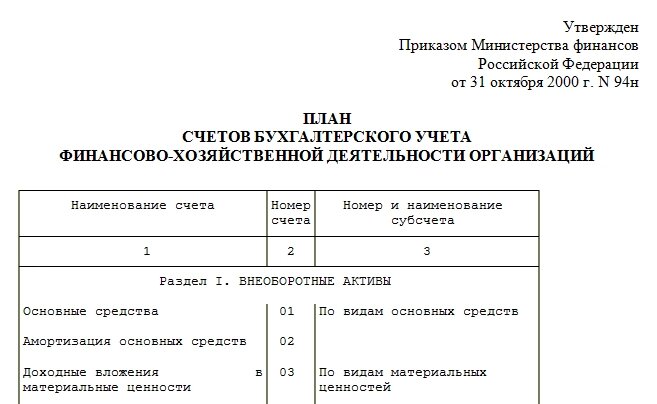 Планы Счетов: Образцы 2023 Для Бухгалтерского, Управленческого И.