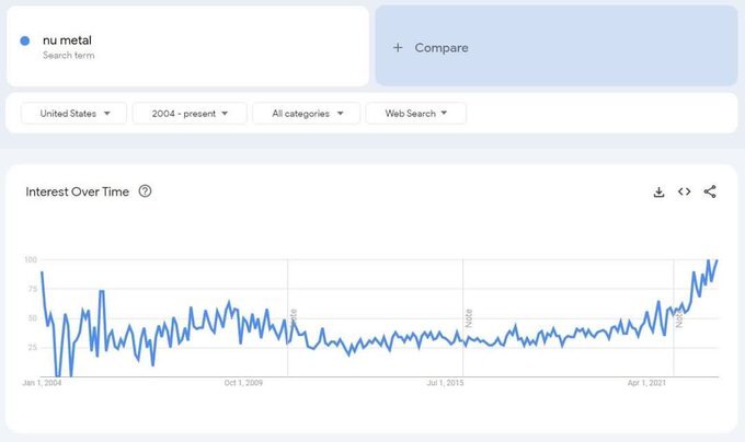     Скриншот из аккаунта NuMetal Moment, статистика Google по запросу «nu metal» в США
