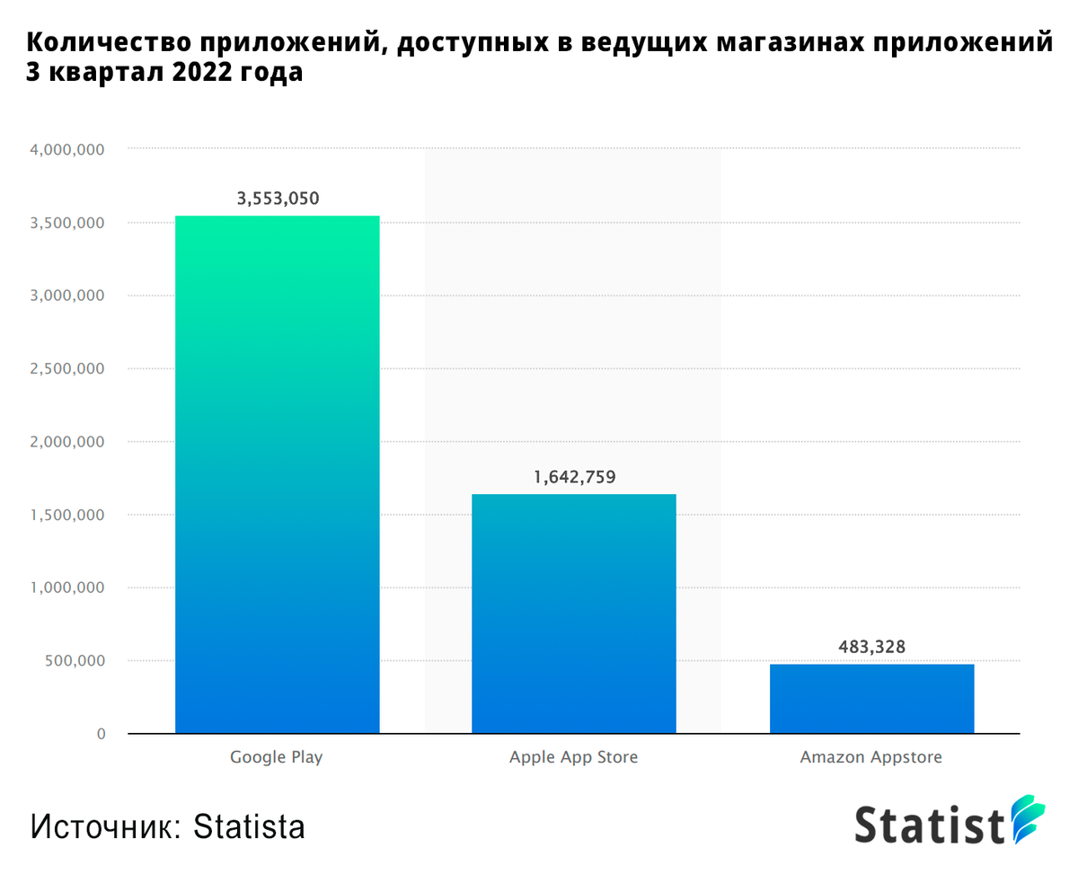 Сколько приложений в мире