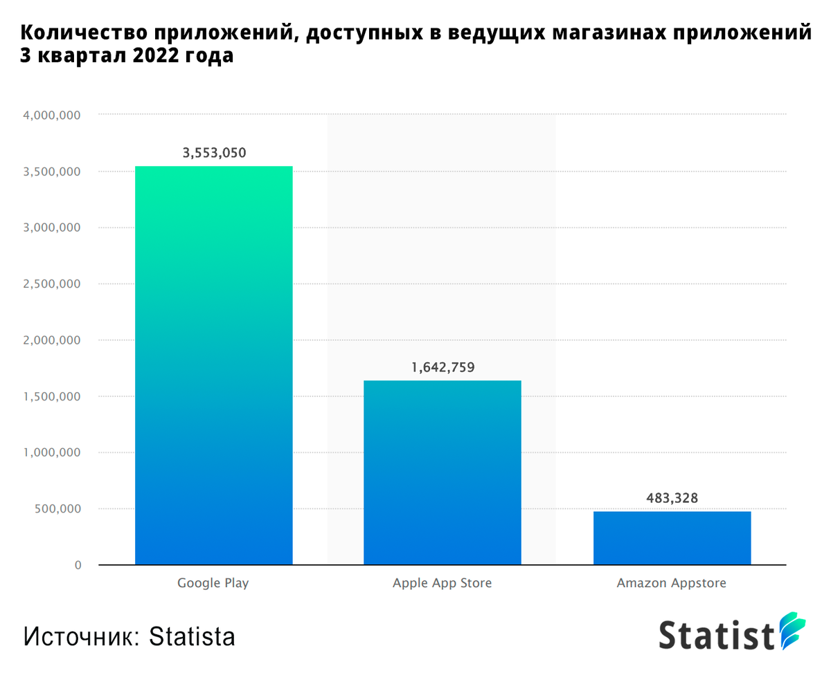 Количество приложений