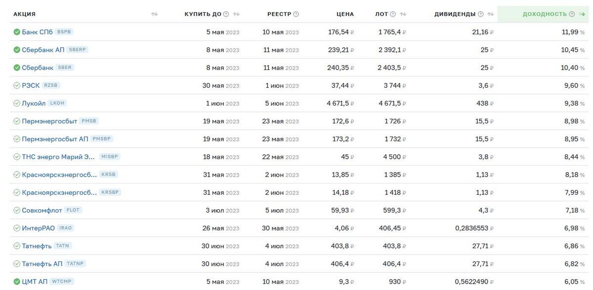 График дивидендов российских компаний на 2023