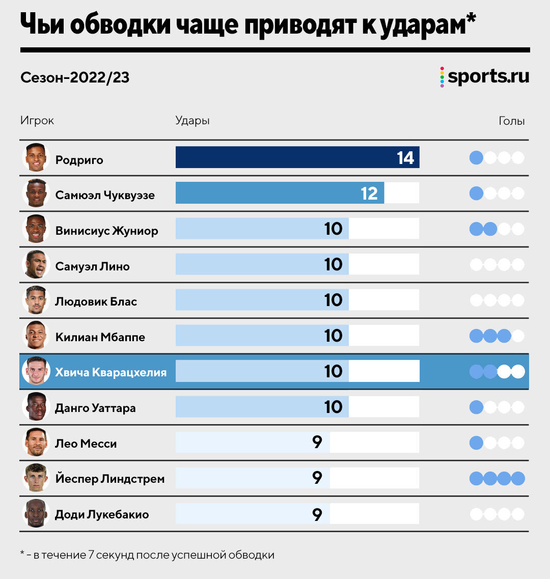 У Хвичи меньше 40% успешных обводок. Почему его дриблинг все равно  эффективен? | Sports.ru | Дзен