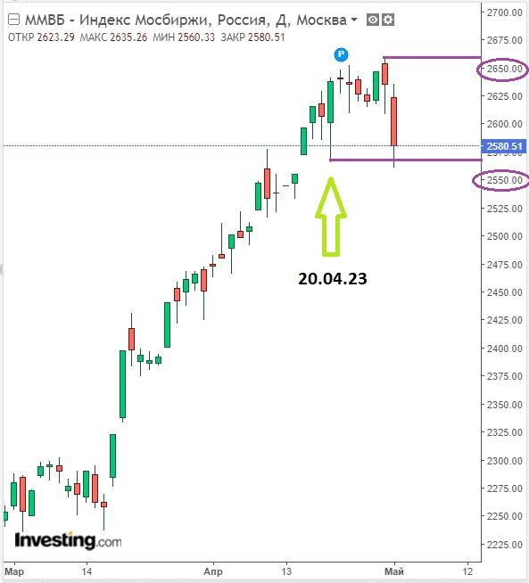Изменение цены акций Лукойл в дневном разрезе на 02.05.23 Данные взяты из открытых источников для целей иллюстрации.