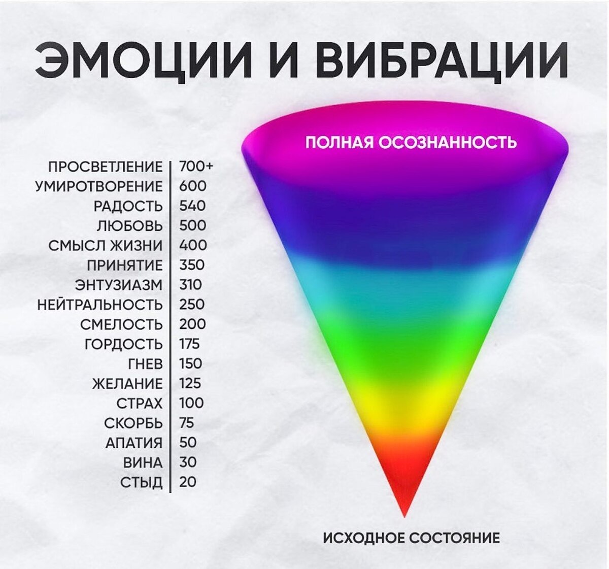 Таблица вибраций эмоций