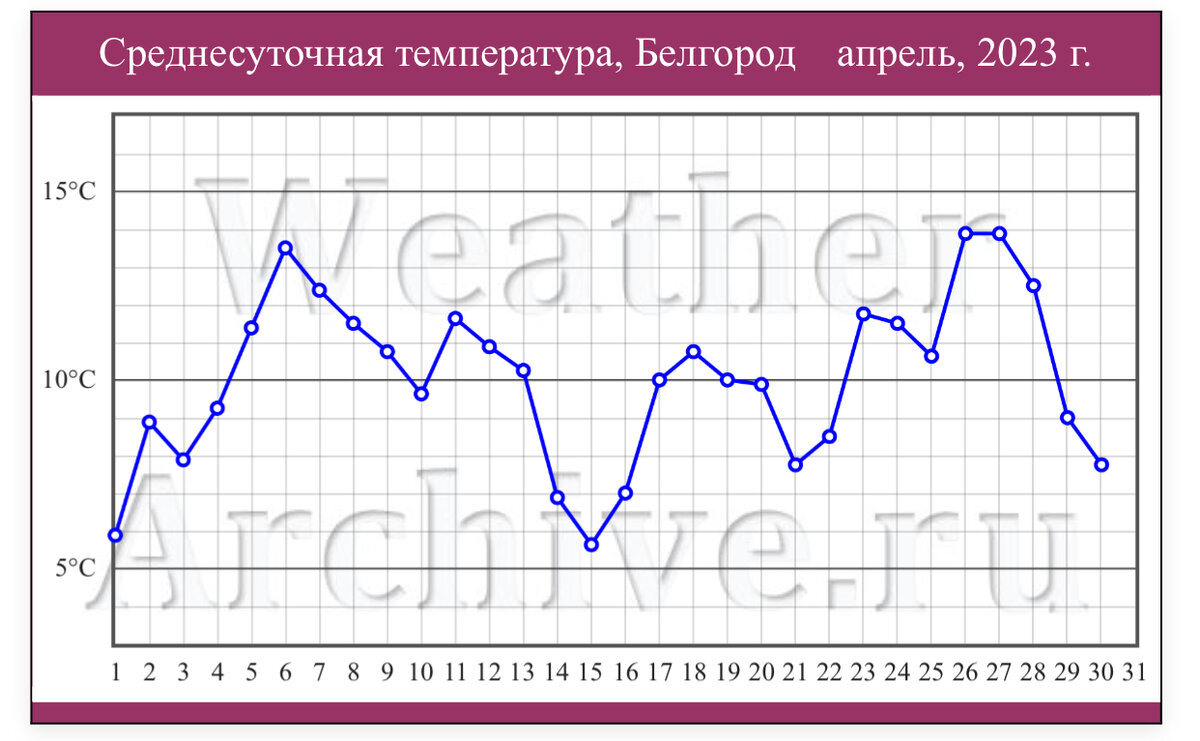 Среднесуточная, то есть 8 измерений в сутки и арифметическое усреднение, температура в Белгороде….