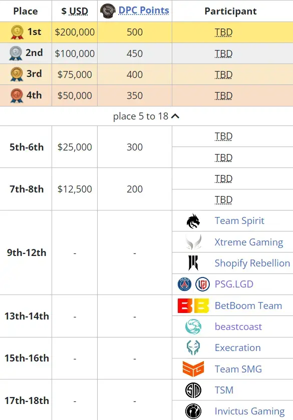    Промежуточные результаты ESL One Berlin Major 2023