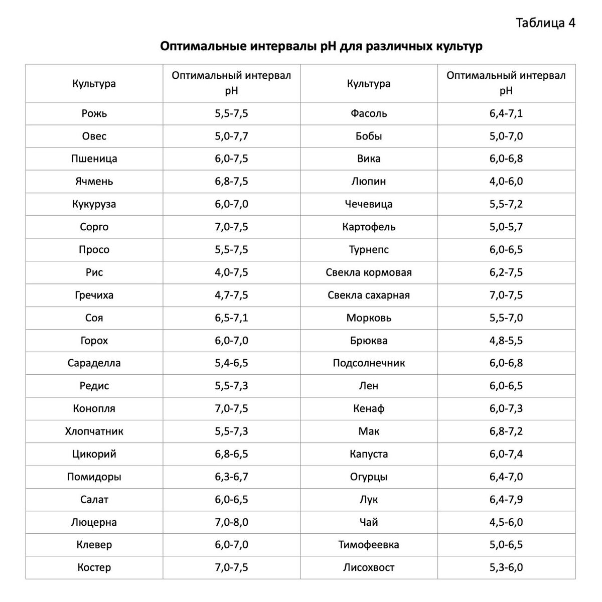 Таблица кислотности химия 8 класс Кислотность в цифрах