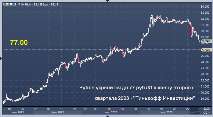 Аналитика доллара на 2024 год. График роста курса доллара. Курс доллара прогноз на неделю. Обвал доллара. Курс доллара динамика за месяц.