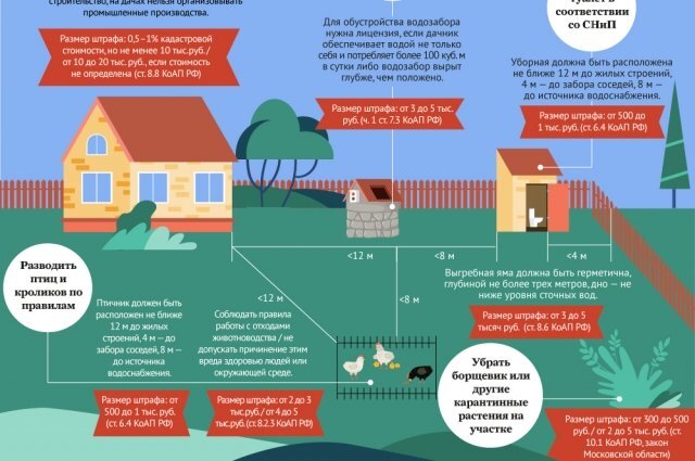    Как избежать штрафов за обустройство дачи. Инфографика