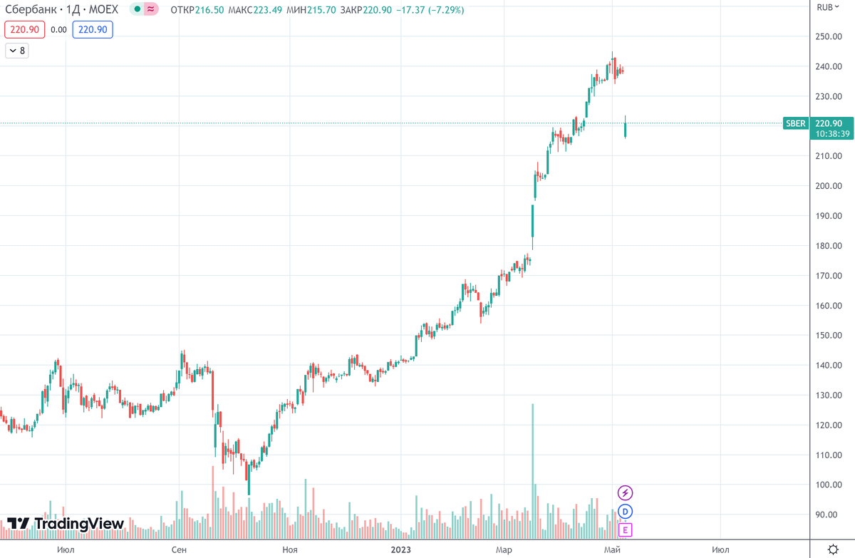 График (D1) акций Сбербанка