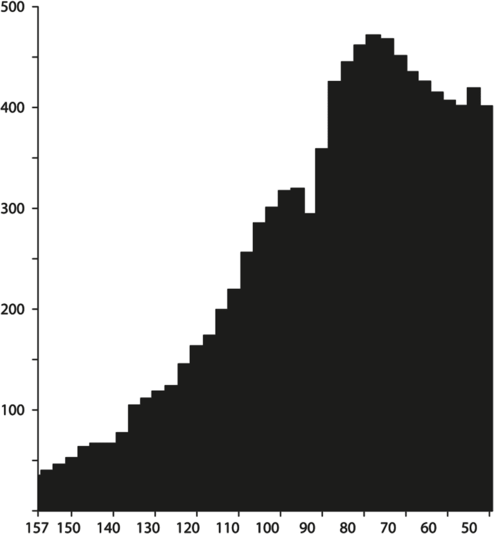 Пока Рим активно расширял свои границы - это сопровождалось сильным экономическим ростом, о чем говорит нам динамика роста денежной массы в Риме. 