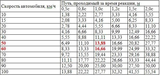 Зависимость пути от скорости и времени реакции водителя