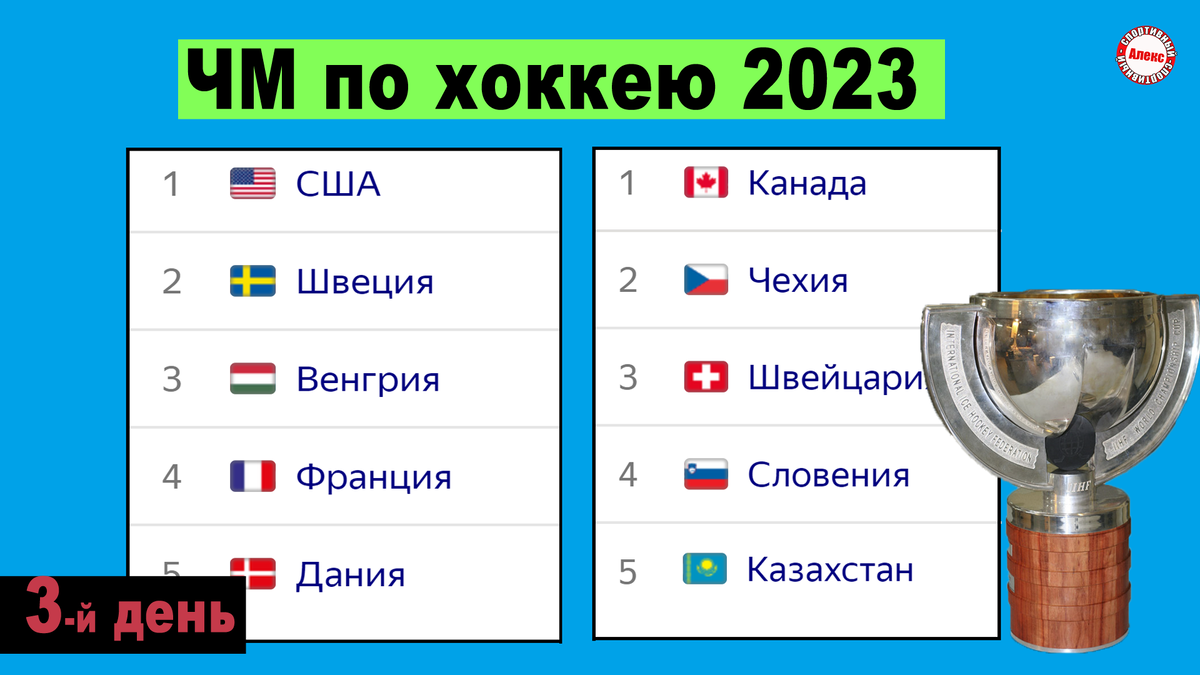 Чемпионат мира по хоккею 2023. День 3. Результаты, расписание, таблицы. |  Алекс Спортивный * Футбол | Дзен