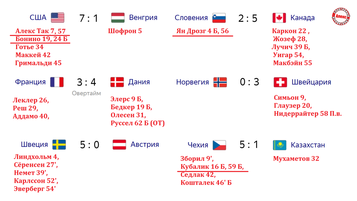 Чемпионат мира по хоккею 2023. День 3. Результаты, расписание, таблицы. |  Алекс Спортивный * Футбол | Дзен