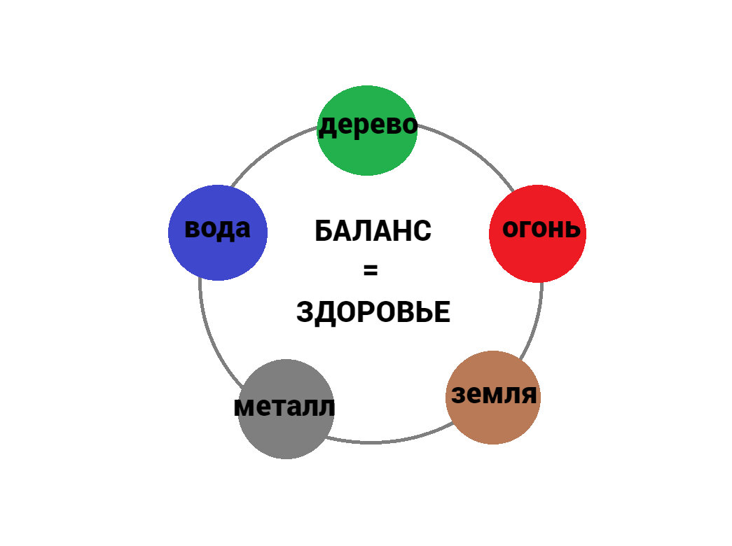 Схема У-Син 5 элементов.