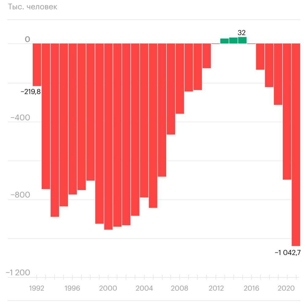 График естественного прироста/убыли населения России. Источник - Росстат.