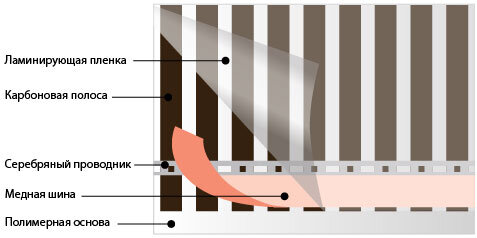 Виды теплых инфракрасных полов