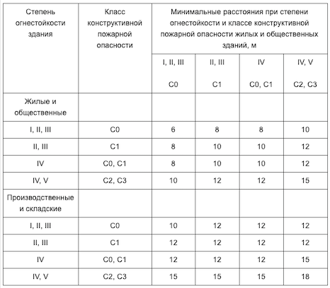 СП 4.13130.2013 "Системы противопожарной защиты"