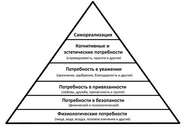 Пирамида Маслоу