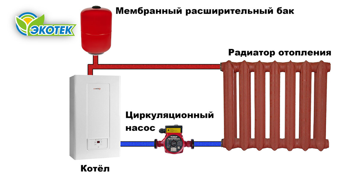 Отопительная система закрытого типа: как заливать воду?