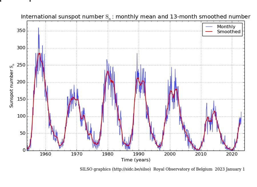 Изменение активности Солнца по годам. Источник https://www.sidc.be