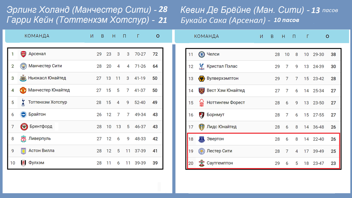 Таблица чемпионата англии