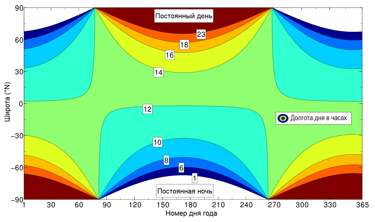 Световой день. Долгота дня. График продолжительности дня. График продолжительности дня и ночи.