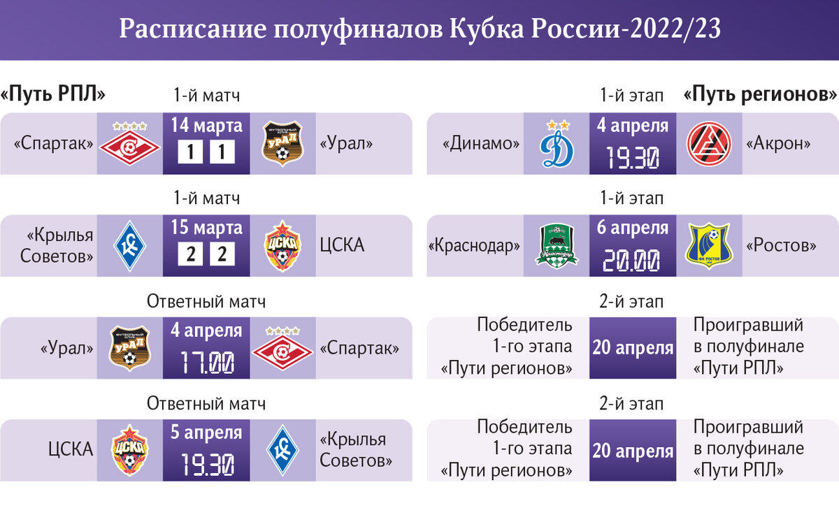 Пока у любителей отлично получается в ФОНБЕТ Кубке России 