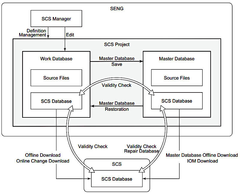 Master database. SCS data Manager что это. Yokogawa SCS. SCS data Manager Trimble. SCS structure.