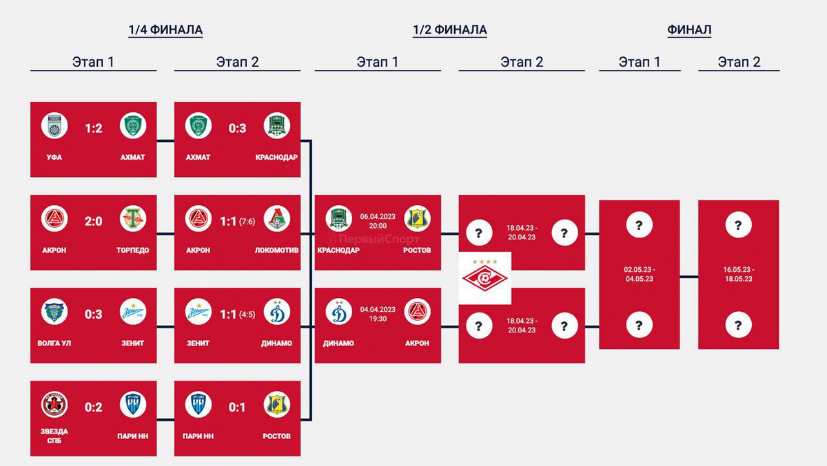 Календарь игр спартака по футболу 2024. Кубок России сетка. Кубок России 2023 сетка. Кубок России путь регионов сетка. Кубок России таблица.