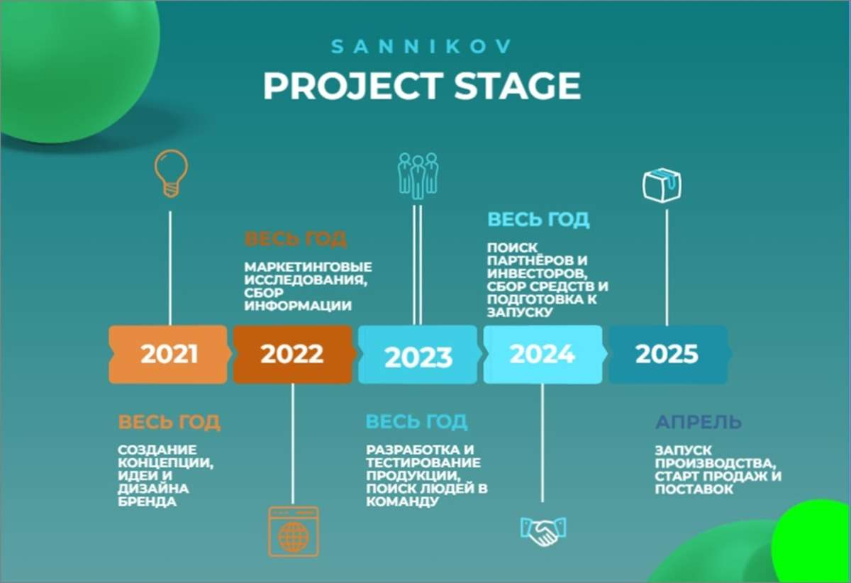 Плановые этапы развития парфюмерного бренда SANNIKOV. 