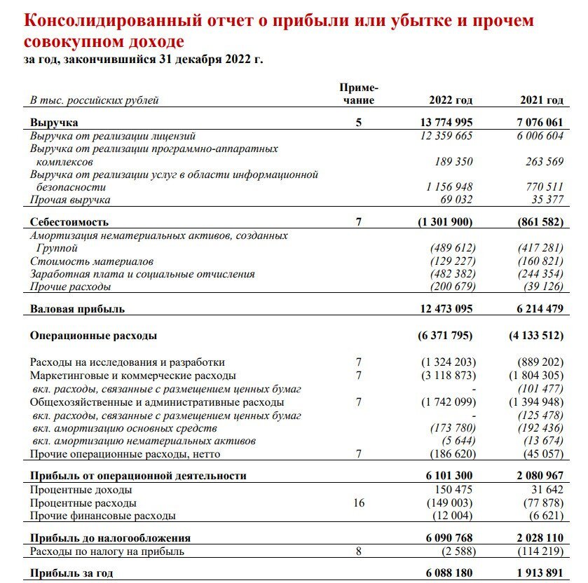 Мсфо 2022. Отчетность по МСФО. Баланс МСФО. Анализ отчета о финансовых результатах. Чистый доход по годам.