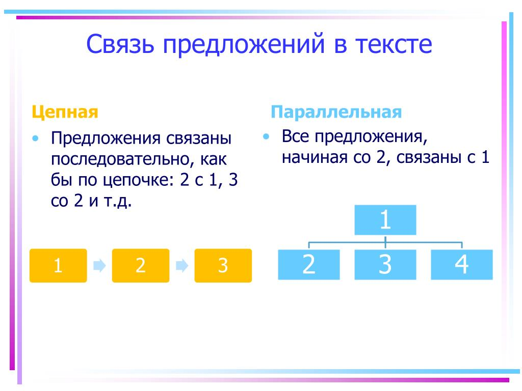 Связь предложений в тесте. Схемы цепной и параллельной связи предложений. Виды связи цепная и параллельная. Цепная и параллельная связь схемы. Цепная и параллельная связь предложений в тексте.